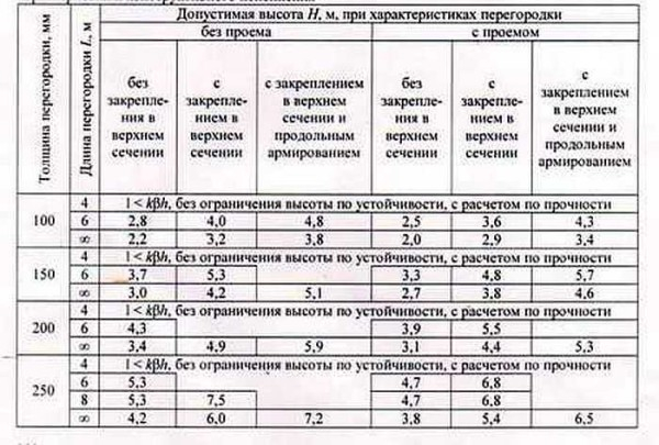 Перегородки из газобетонных блоков своими руками Перегородки из газобетонных блоков своими руками