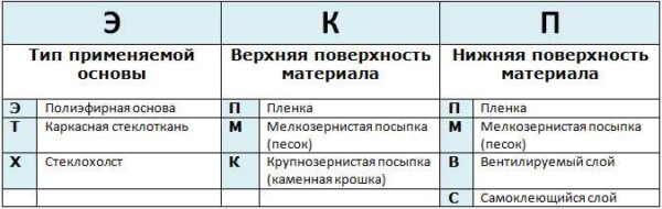 Мягкая кровля из рулонных материалов (без наплавления) Мягкая кровля из рулонных материалов (без наплавления)