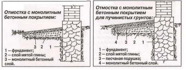 Как сделать отмостку дома своими руками Как сделать отмостку дома своими руками
