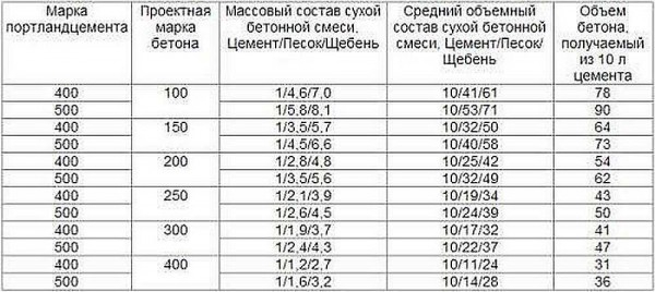 Марка бетона для фундамента частного дома Марка бетона для фундамента частного дома