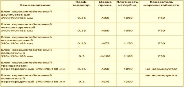 Керамзитоблоки: размеры, характеристики, достоинства и недостатки Керамзитоблоки: размеры, характеристики, достоинства и недостатки
