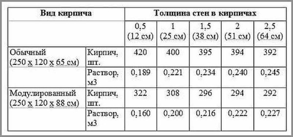 Кладка кирпича своими руками Кладка кирпича своими руками
