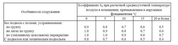 Какой глубины должен быть фундамент Какой глубины должен быть фундамент
