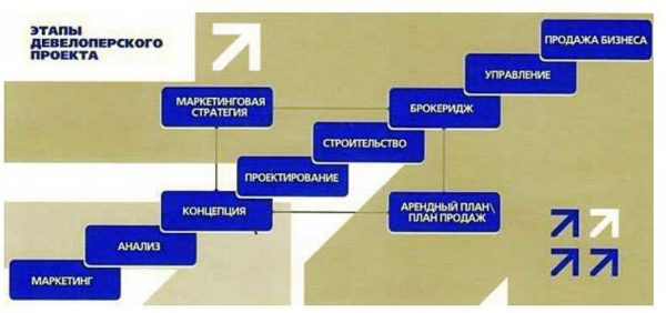 Кто такой девелопер и чем занимается девелоперская компания Кто такой девелопер и чем занимается девелоперская компания