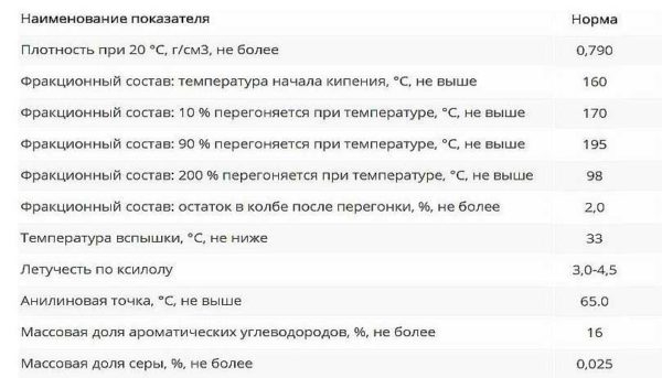 Что такое растворитель уайт-спирит и где его применять Что такое растворитель уайт-спирит и где его применять