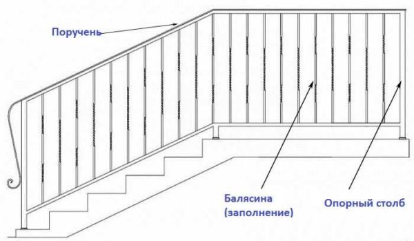 Лестничные перила наружные и внутренние для дома и дачи Лестничные перила наружные и внутренние для дома и дачи