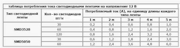 Как подключить светодиодную ленту Как подключить светодиодную ленту