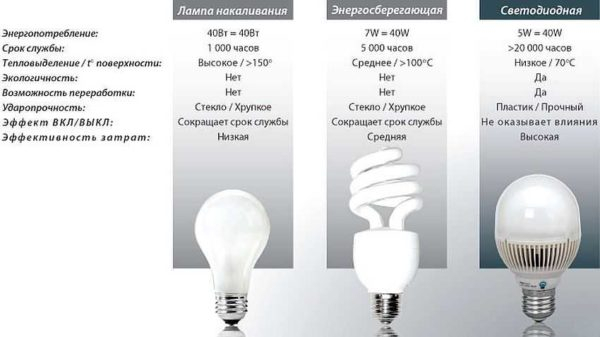 Сравнение светодиодных и энергосберегающих ламп: выбирайте лучшее Сравнение светодиодных и энергосберегающих ламп: выбирайте лучшее