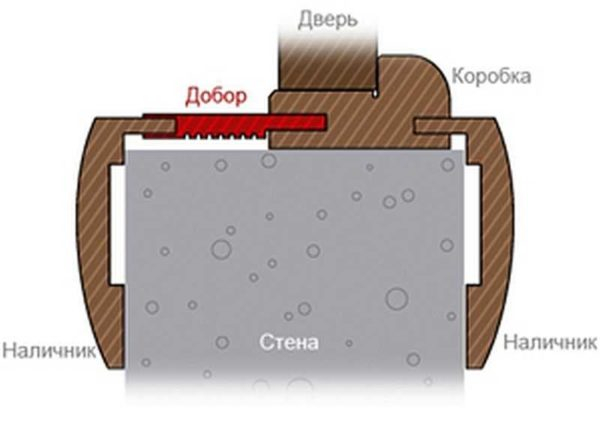Доборная доска (добор) для дверной коробки: назначение, виды, установка Доборная доска (добор) для дверной коробки: назначение, виды, установка