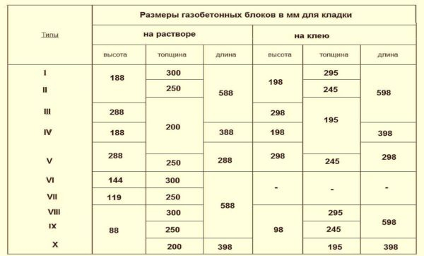 Блоки из газобетона: размеры, плюсы и минусы, характеристики Блоки из газобетона: размеры, плюсы и минусы, характеристики