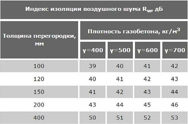 Перегородки из газобетонных блоков своими руками Перегородки из газобетонных блоков своими руками