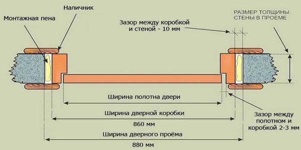 Размеры стандартных дверных проемов: межкомнатных и входных Размеры стандартных дверных проемов: межкомнатных и входных