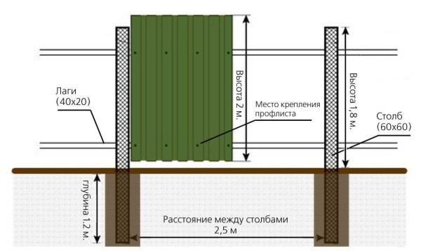 Забор из профлиста своими руками: пошаговый фотоотчет Забор из профлиста своими руками: пошаговый фотоотчет