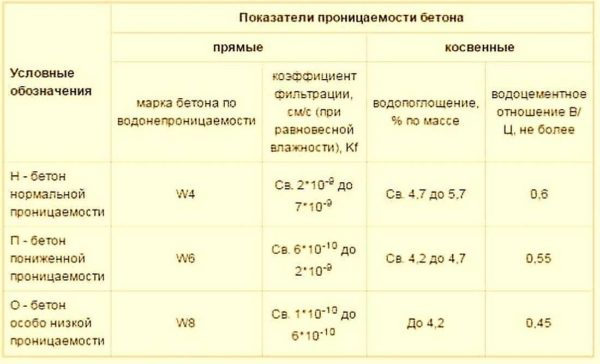 Бетон марки M200: пропорции, состав, замес Бетон марки M200: пропорции, состав, замес