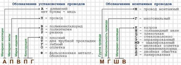Что обозначает маркировка кабелей Что обозначает маркировка кабелей