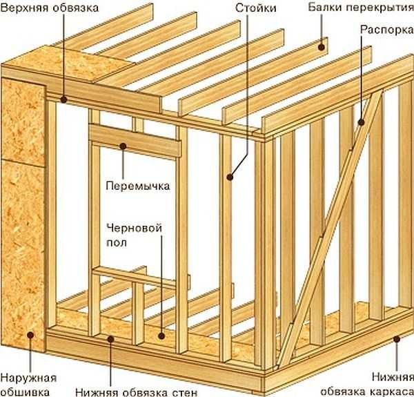 Каркасный дом своими руками: фото этапов строительства Каркасный дом своими руками: фото этапов строительства