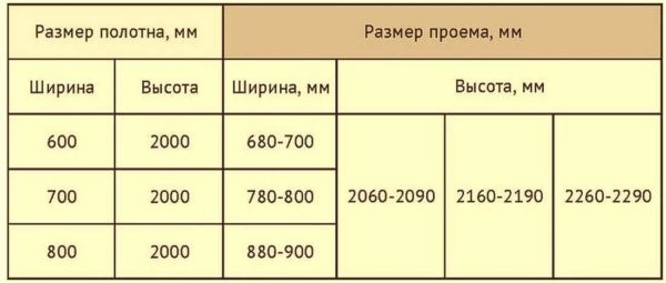 Размеры стандартных дверных проемов: межкомнатных и входных Размеры стандартных дверных проемов: межкомнатных и входных