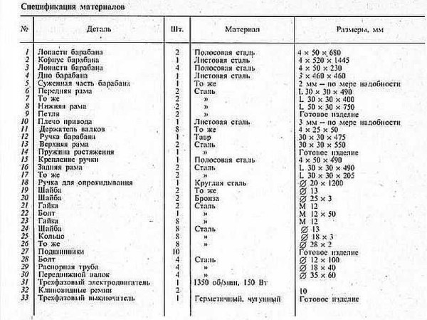Самодельные бетономешалки: ручные, электрические Самодельные бетономешалки: ручные, электрические