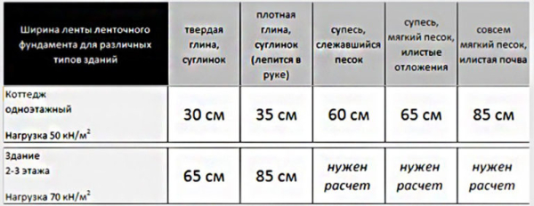 Какой фундамент под двухэтажный дом лучше, расчёт глубины и его толщина Какой фундамент под двухэтажный дом лучше, расчёт глубины и его толщина