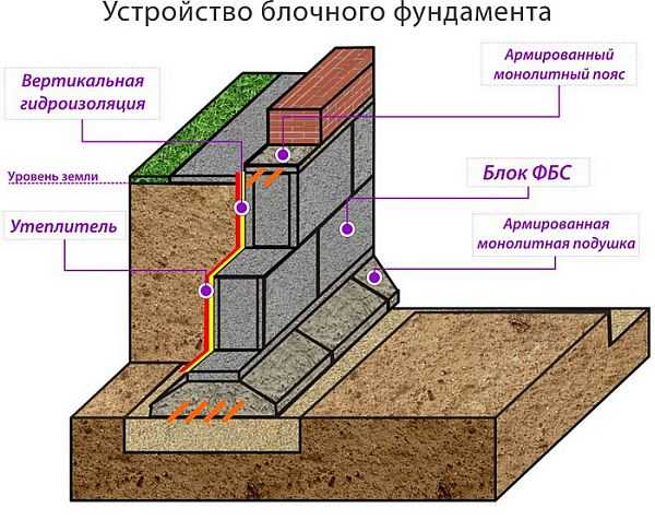 Фундамент из блоков ФБС своими руками Фундамент из блоков ФБС своими руками
