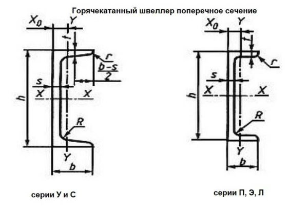 Швеллер: виды и таблицы стандартных размеров согласно ГОСТ Швеллер: виды и таблицы стандартных размеров согласно ГОСТ