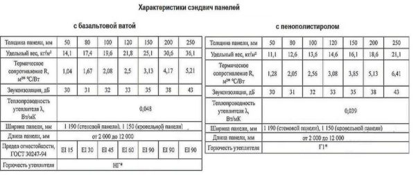 Сэндвич-панели: что это такое, виды, способы соединения, монтажа, свойства, таблицы размеров и веса Сэндвич-панели: что это такое, виды, способы соединения, монтажа, свойства, таблицы размеров и веса