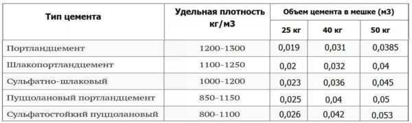 Сколько кубов в мешке цемента — расчет и таблицы объёмов Сколько кубов в мешке цемента — расчет и таблицы объёмов