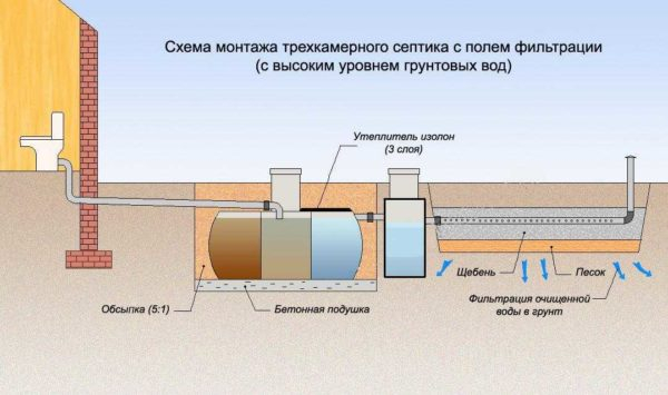 Как сделать дачную канализацию Как сделать дачную канализацию