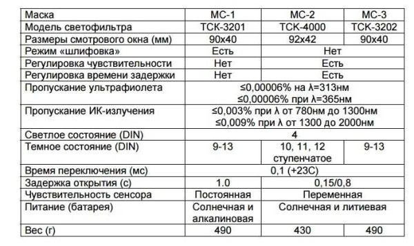 Маска хамелеон для сварки: классификация светофильтров и выбор маски Маска хамелеон для сварки: классификация светофильтров и выбор маски