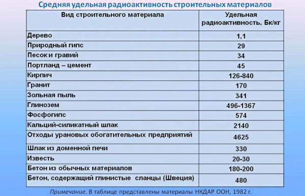 Нормы радиации в помещении Нормы радиации в помещении