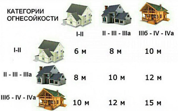 Расстояние между постройками на участке Расстояние между постройками на участке