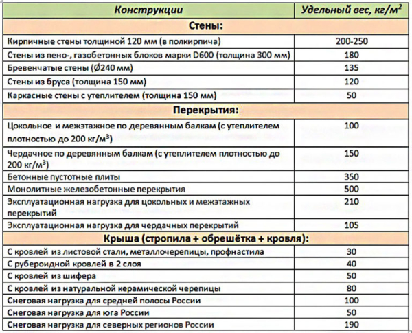 Какой фундамент под двухэтажный дом лучше, расчёт глубины и его толщина Какой фундамент под двухэтажный дом лучше, расчёт глубины и его толщина