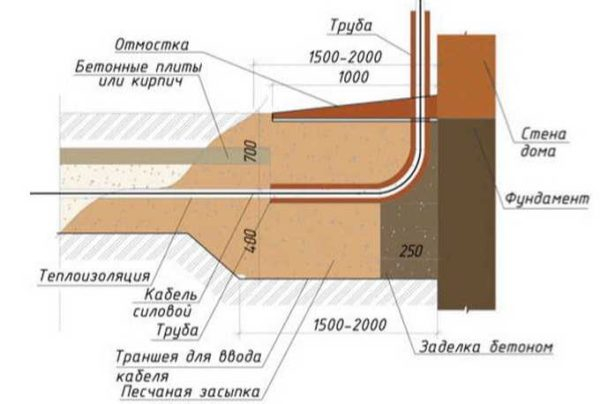 Как проложить кабель в земле