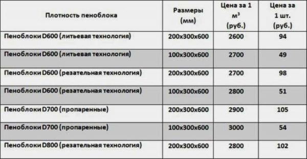 Пенобетонные блоки: размеры, характеристики Пенобетонные блоки: размеры, характеристики