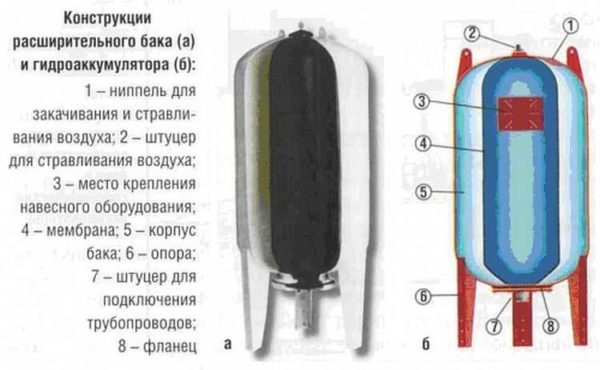 Как подключить гидроаккумулятор в систему водоснабжения Как подключить гидроаккумулятор в систему водоснабжения
