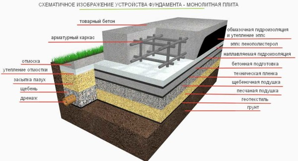 Фундамент в виде железобетонный плиты Фундамент в виде железобетонный плиты