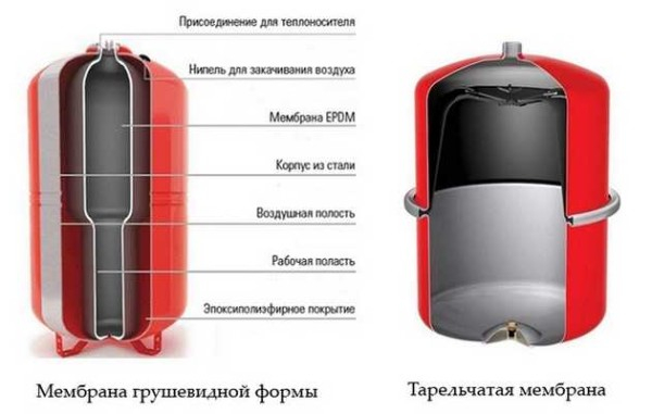 Отопление закрытого типа в частном доме Отопление закрытого типа в частном доме