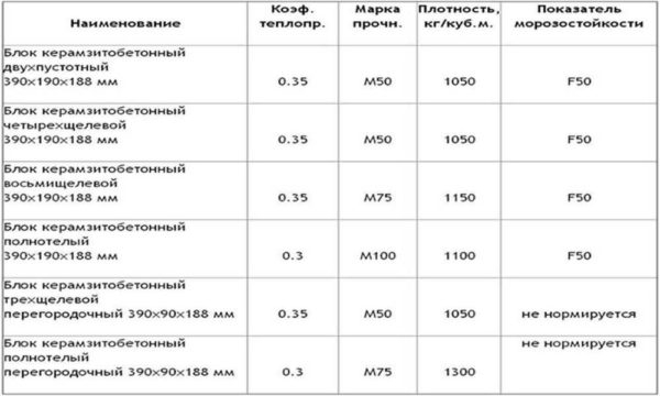 Какие бывают блоки для строительства дома Какие бывают блоки для строительства дома