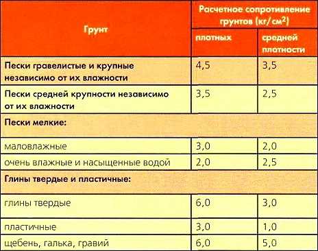 Рассчитать ленточный фундамент своими руками Рассчитать ленточный фундамент своими руками