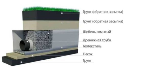 Как сделать дренаж на участке своими руками Как сделать дренаж на участке своими руками