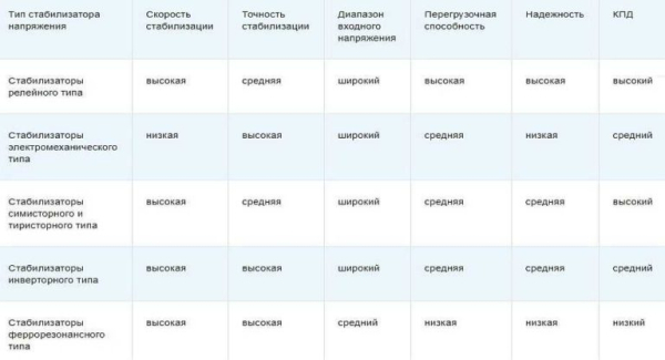 Как выбрать стабилизатор напряжения для частного дома и квартиры Как выбрать стабилизатор напряжения для частного дома и квартиры