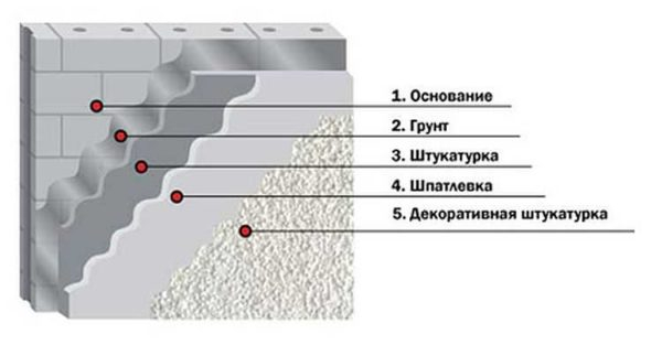 Какая штукатурка лучше для стен и потолка Какая штукатурка лучше для стен и потолка