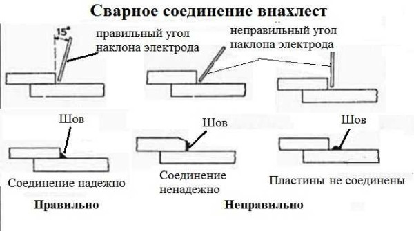 Как правильно варить швы: вертикальные, горизонтальные, потолочные Как правильно варить швы: вертикальные, горизонтальные, потолочные