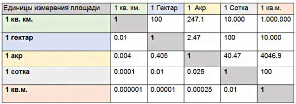 Сколько квадратных метров в сотке земли: измерение, расчёт Сколько квадратных метров в сотке земли: измерение, расчёт