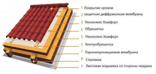 Где и когда можно использовать Пеноплэкс, его технические характеристики Где и когда можно использовать Пеноплэкс, его технические характеристики