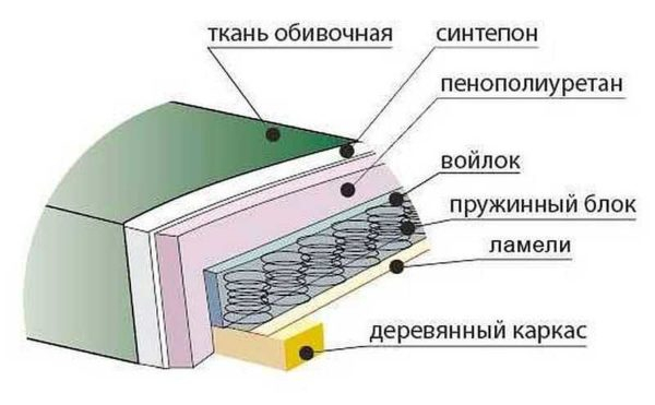 Как перетянуть диван своими руками Как перетянуть диван своими руками