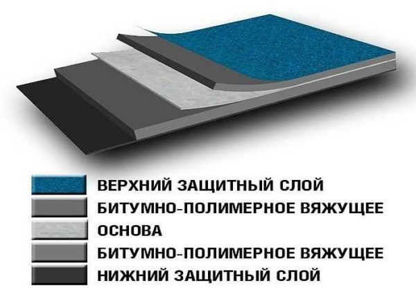 Крыша из наплавляемых материалов Крыша из наплавляемых материалов