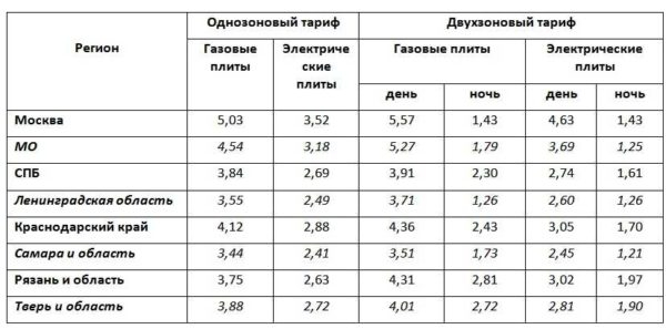 Двухтарифные электросчетчики Двухтарифные электросчетчики