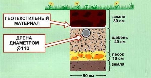 Как сделать дачную канализацию Как сделать дачную канализацию