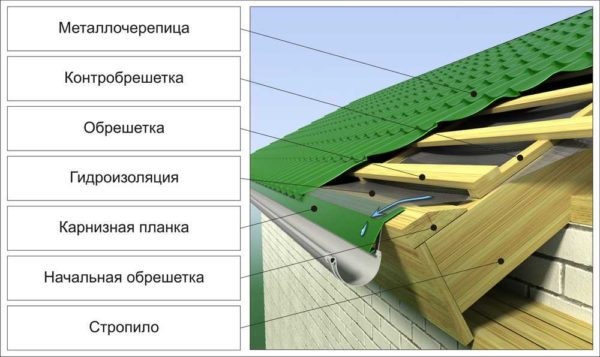 Как сделать крышу из металлочерепицы Как сделать крышу из металлочерепицы